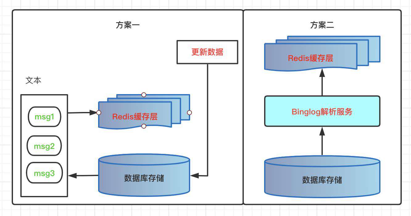 架构设计  缓存管理模式，监控和内存回收策略